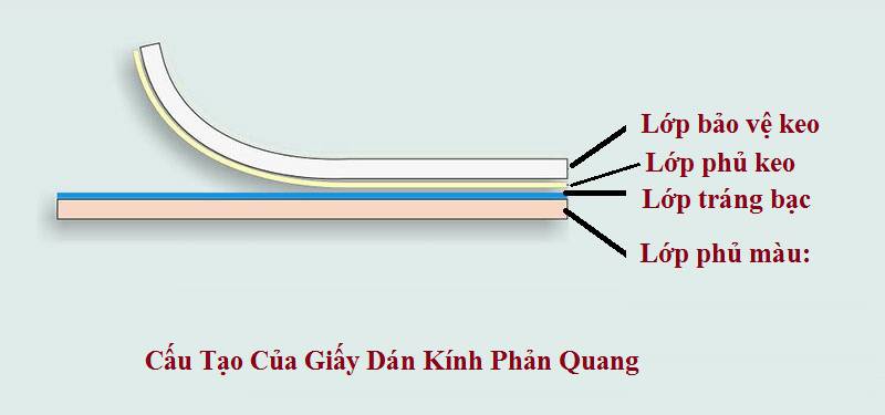Giấy dán kính phản quang là gì? Đặc điểm và ứng dụng? 1 Giấy dán kính phản quang có cấu tạo gồm 4 lớp