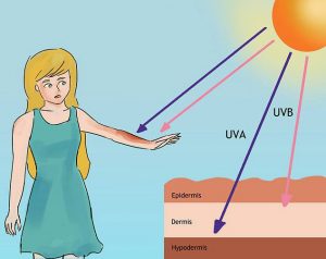 Kính gần như không có một chút khả năng chống UV nào nếu không dùng biện pháp phòng tránh