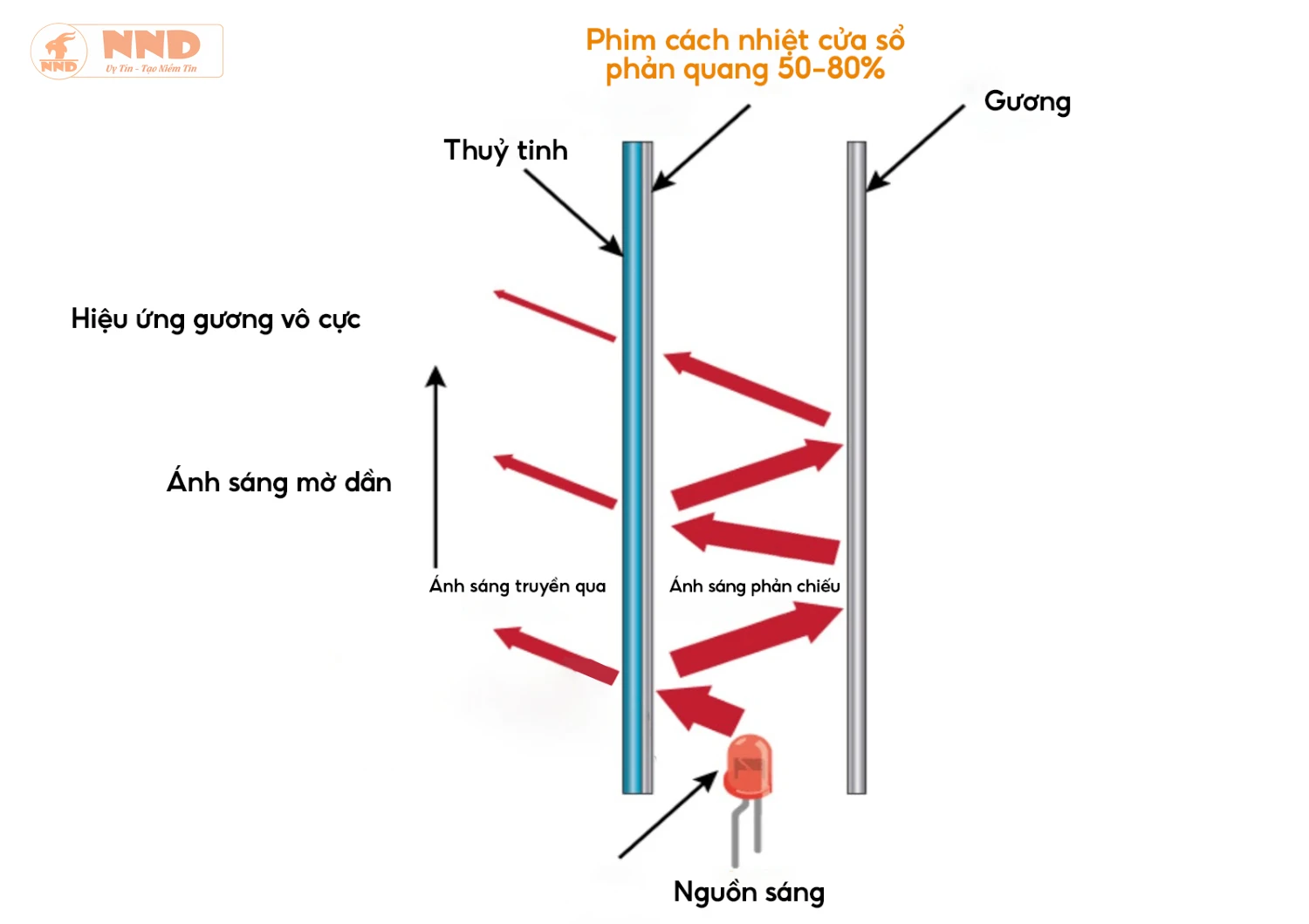 Nguyên liệu không thể thiếu trong kết cấu gương phản quang