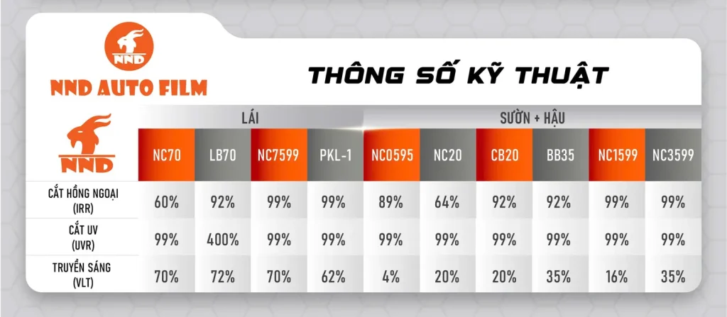 THÔNG SỐ CHI TIẾT CÁC MÃ PHIM CÁCH NHIỆT Ô TÔ NHÀ NND