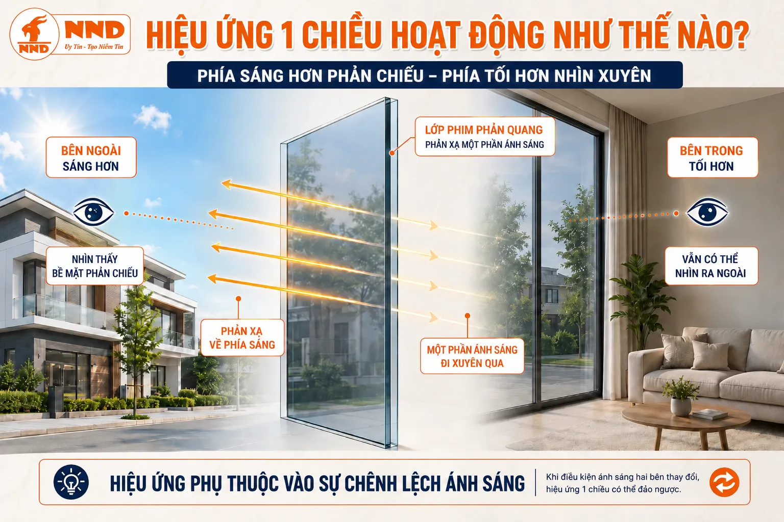Nguyên lý hoạt động của hiệu ứng kính một chiều