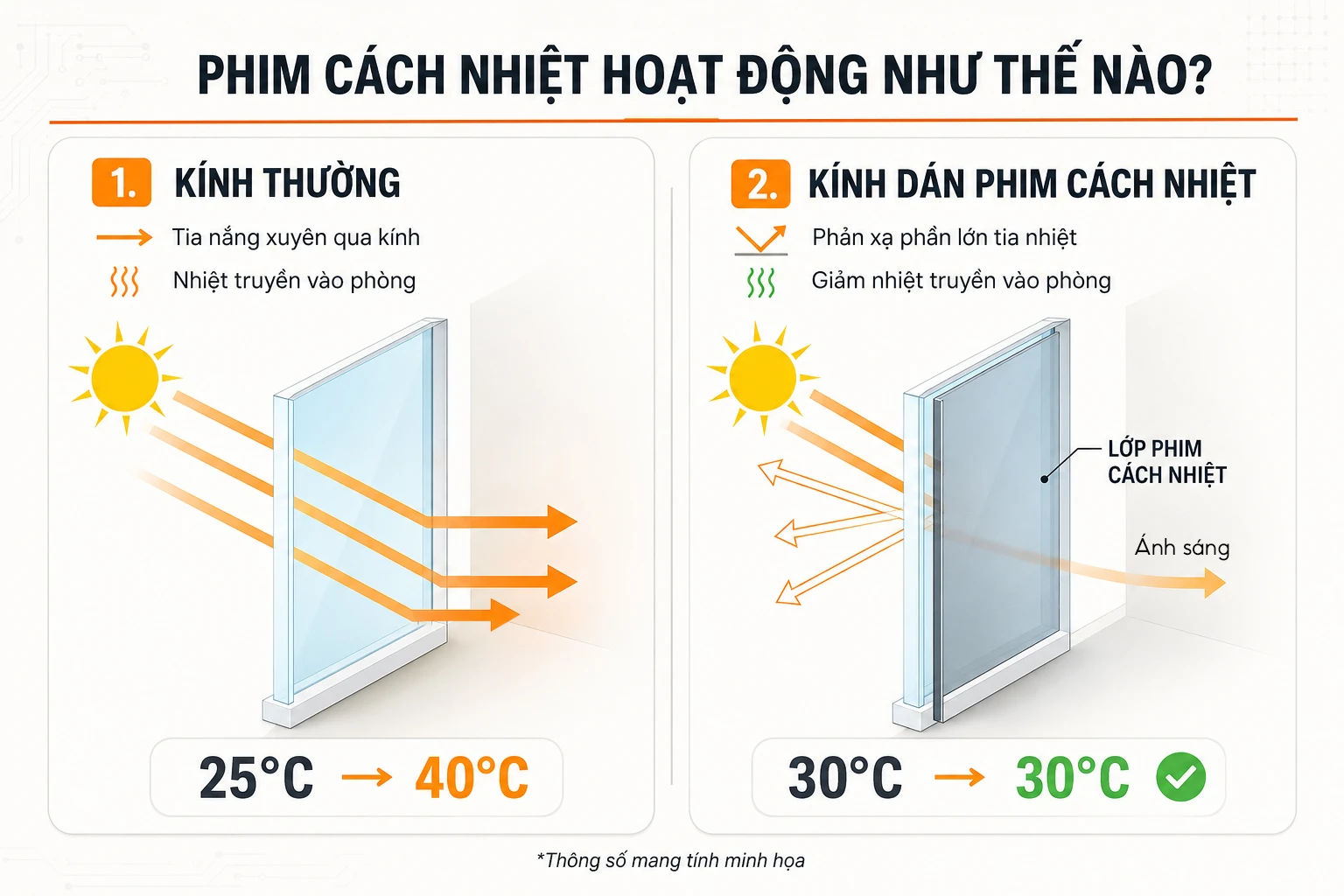 Sơ đồ nguyên lý hoạt động của phim cách nhiệt so với kính thường
