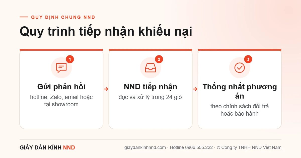 Infographic quy trình tiếp nhận khiếu nại của NND: gửi phản hồi, NND tiếp nhận và xử lý trong 24 giờ, thống nhất phương án